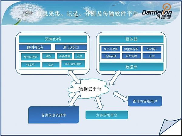 一體化人體信息采集軟件平臺(tái)